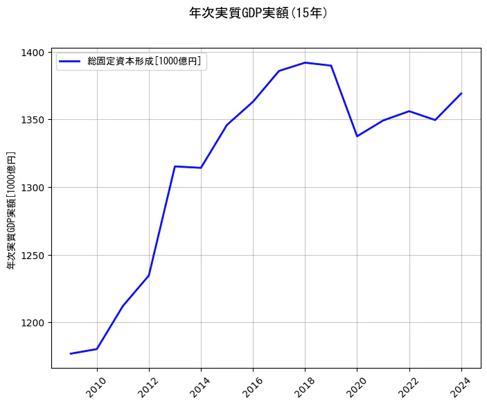 年次実質GDP実額の統計資料の総固定資本形成の項目の15年間の推移を示すグラフ