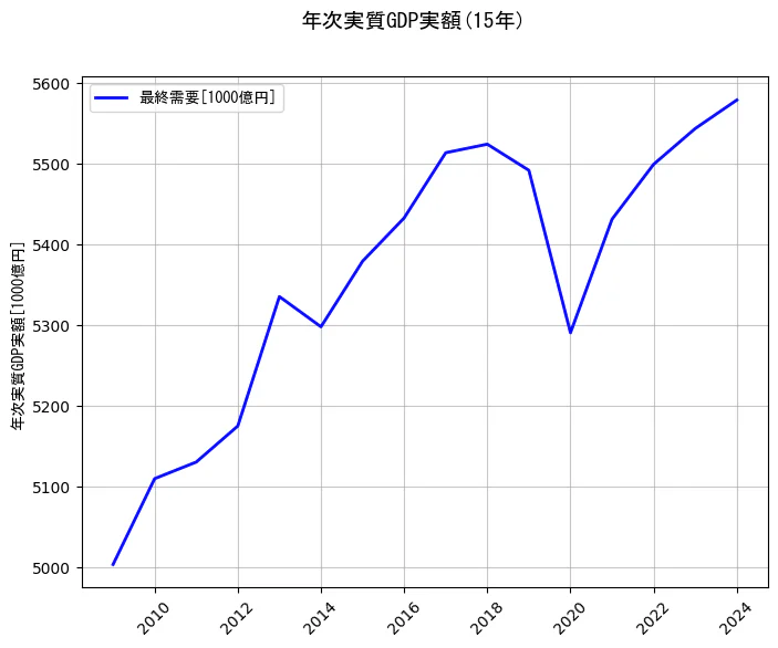 年次実質GDP実額の統計資料の最終需要の項目の15年間の推移を示すグラフ