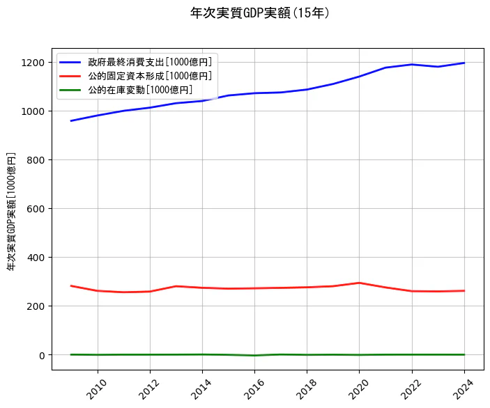 年次実質GDP実額の統計資料の政府最終消費支出と公的固定資本形成と公的在庫変動の項目の15年間の推移を示すグラフ