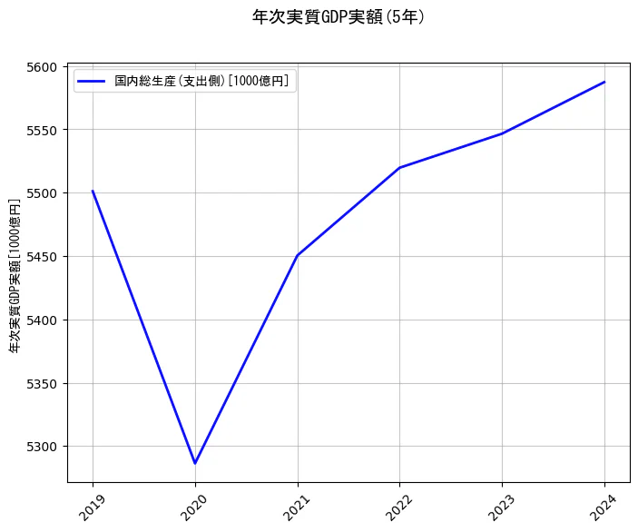 年次実質GDP実額の統計資料の国内総生産(支出側)の項目の5年間の推移を示すグラフ