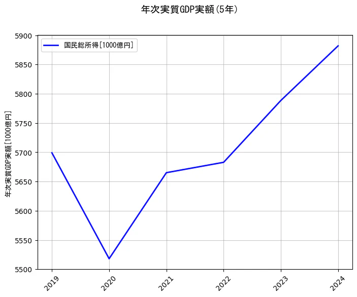 年次実質GDP実額の統計資料の国民総所得の項目の5年間の推移を示すグラフ