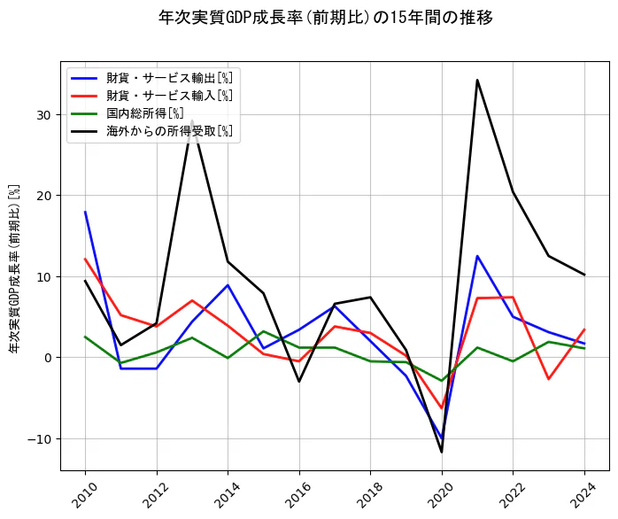 年次実質GDP成長率の統計資料の財貨・サービス輸出と財貨・サービス輸入と国内総所得と海外からの所得受取の項目の15年間の推移を示すグラフ
