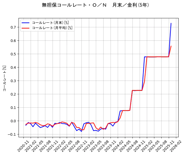 政策金利JPの統計資料のコールレート(月末)とコールレート(月平均)の項目の5年間の推移を示すグラフ