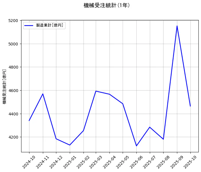 機械受注統計の統計資料の製造業計の項目の1年間の推移を示すグラフ