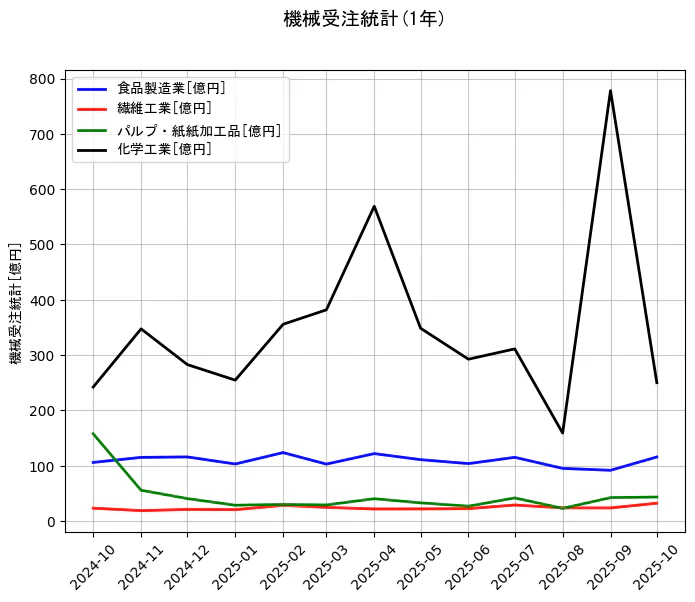 機械受注統計の統計資料の食品製造業と繊維工業とパルプ・紙紙加工品と化学工業の項目の1年間の推移を示すグラフ