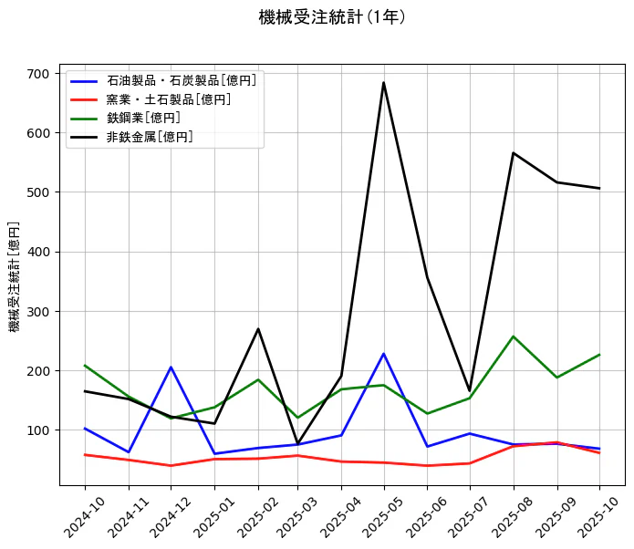 機械受注統計の統計資料の石油製品・石炭製品と窯業・土石製品と鉄鋼業と非鉄金属の項目の1年間の推移を示すグラフ