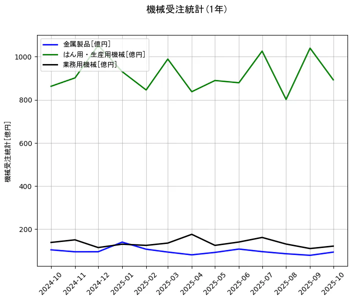 機械受注統計の統計資料の金属製品とはん用・生産用機械と業務用機械の項目の1年間の推移を示すグラフ
