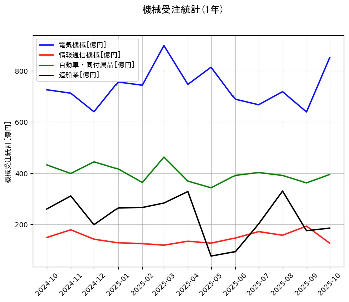 機械受注統計の統計資料の電気機械と情報通信機械と自動車・同付属品と造船業の項目の1年間の推移を示すグラフ