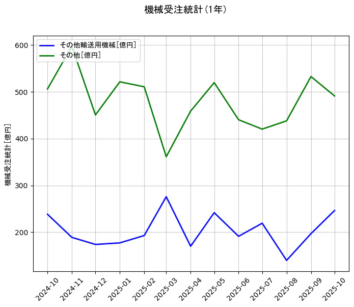 機械受注統計の統計資料のその他輸送用機械とその他の項目の1年間の推移を示すグラフ