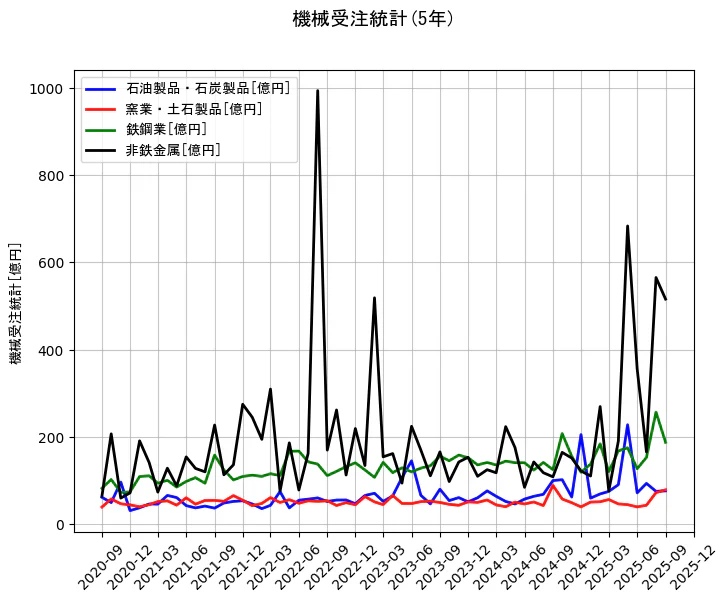 機械受注統計の統計資料の石油製品・石炭製品と窯業・土石製品と鉄鋼業と非鉄金属の項目の5年間の推移を示すグラフ