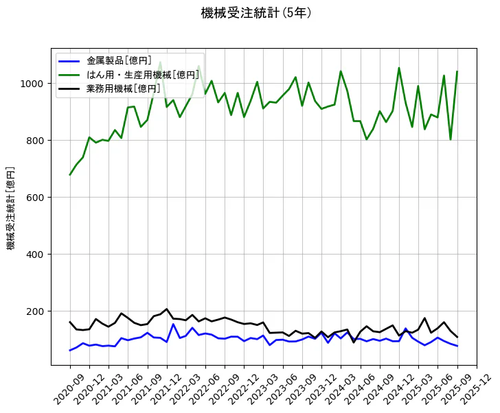 機械受注統計の統計資料の金属製品とはん用・生産用機械と業務用機械の項目の5年間の推移を示すグラフ