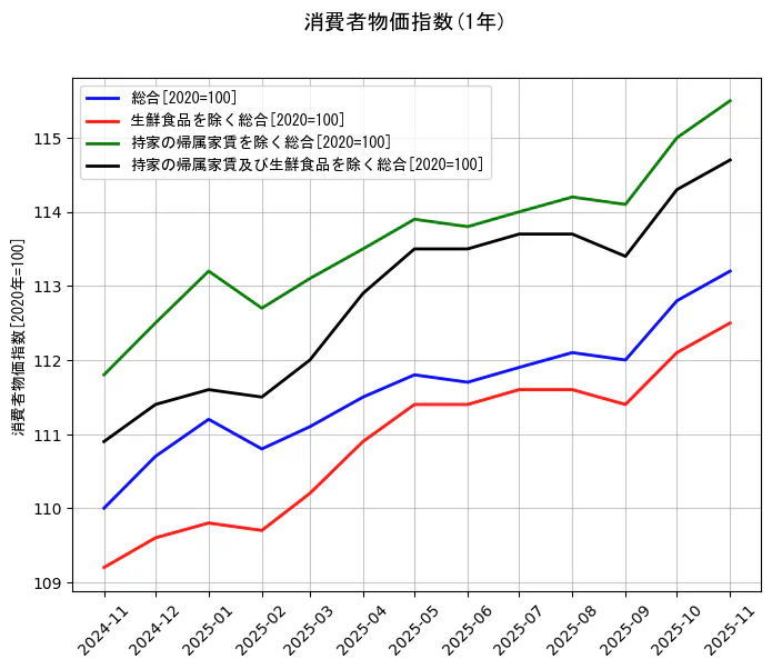 消費者物価指数の統計資料の総合と生鮮食品を除く総合と持家の帰属家賃を除く総合と持家の帰属家賃及び生鮮食品を除く総合の項目の1年間の推移を示すグラフ