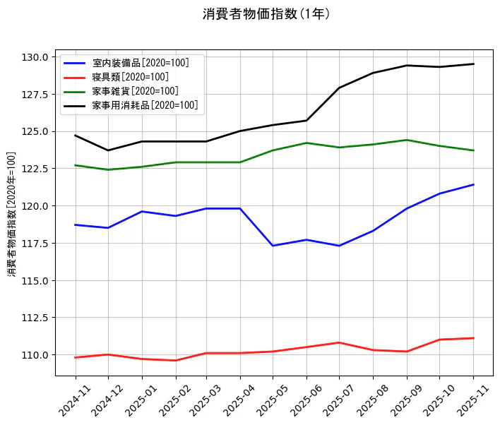 消費者物価指数の統計資料の室内装備品と寝具類と家事雑貨と家事用消耗品の項目の1年間の推移を示すグラフ