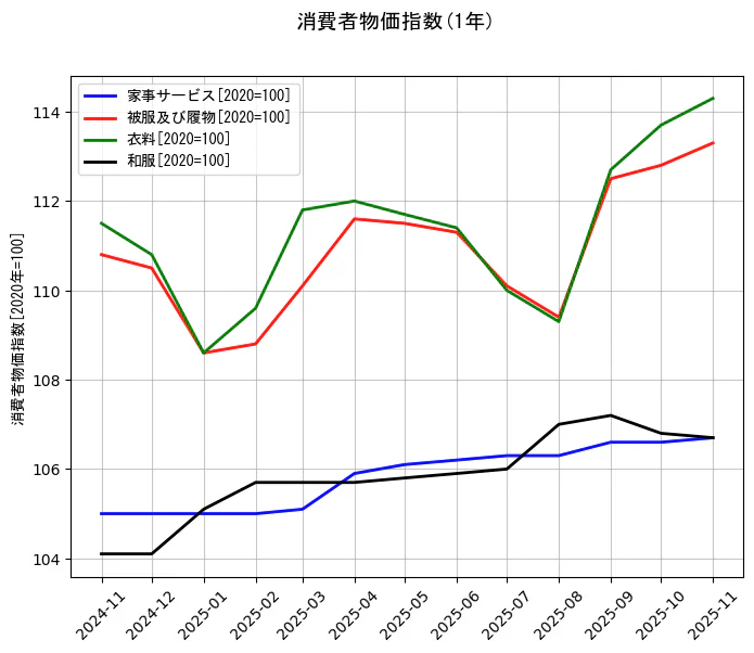 消費者物価指数の統計資料の家事サービスと被服及び履物と衣料と和服の項目の1年間の推移を示すグラフ
