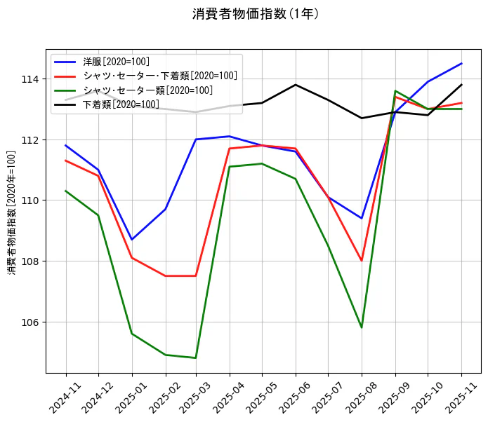 消費者物価指数の統計資料の洋服とシャツ･セーター･下着類とシャツ･セーター類と下着類の項目の1年間の推移を示すグラフ