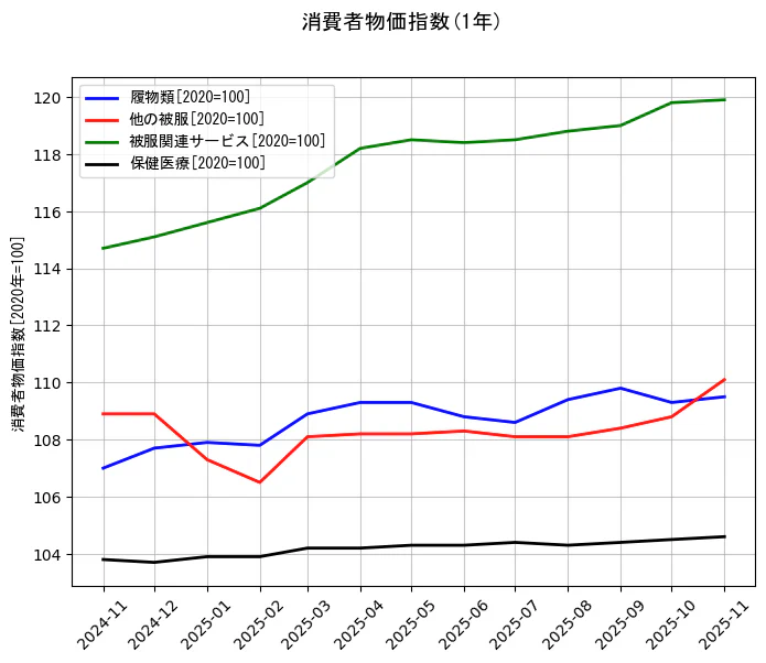 消費者物価指数の統計資料の履物類と他の被服と被服関連サービスと保健医療の項目の1年間の推移を示すグラフ