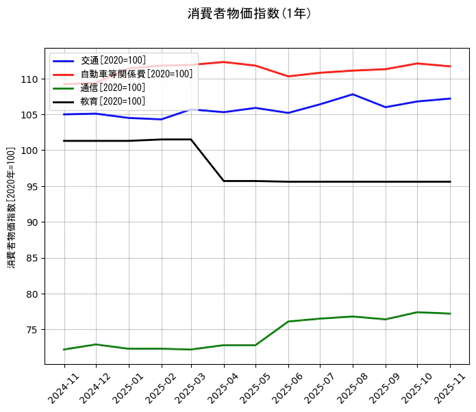 消費者物価指数の統計資料の交通と自動車等関係費と通信と教育の項目の1年間の推移を示すグラフ