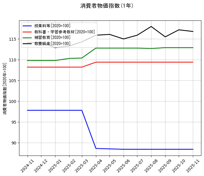消費者物価指数の統計資料の授業料等と教科書・学習参考教材と補習教育と教養娯楽の項目の1年間の推移を示すグラフ