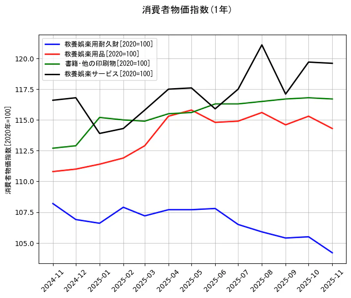 消費者物価指数の統計資料の教養娯楽用耐久財と教養娯楽用品と書籍･他の印刷物と教養娯楽サービスの項目の1年間の推移を示すグラフ