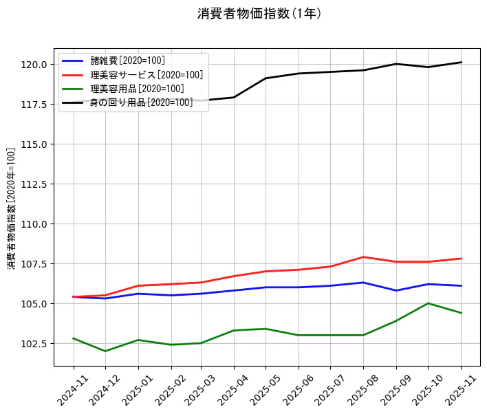 消費者物価指数の統計資料の諸雑費と理美容サービスと理美容用品と身の回り用品の項目の1年間の推移を示すグラフ