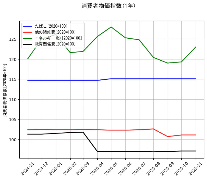 消費者物価指数の統計資料のたばこと他の諸雑費とエネルギー(b)と教育関係費の項目の1年間の推移を示すグラフ