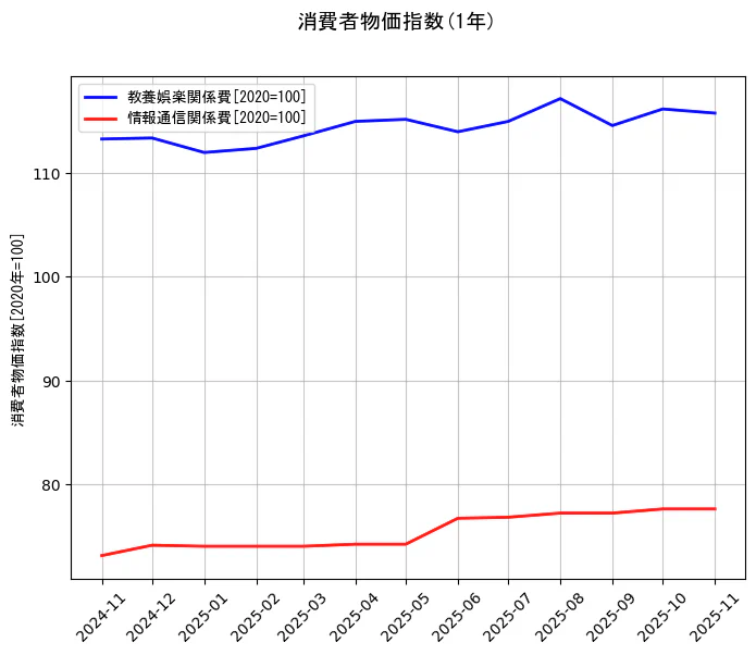 消費者物価指数の統計資料の教養娯楽関係費と情報通信関係費の項目の1年間の推移を示すグラフ