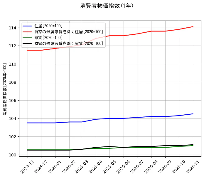 消費者物価指数の統計資料の住居と持家の帰属家賃を除く住居と家賃と持家の帰属家賃を除く家賃の項目の1年間の推移を示すグラフ