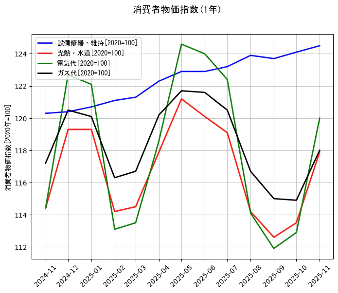 消費者物価指数の統計資料の設備修繕・維持と光熱・水道と電気代とガス代の項目の1年間の推移を示すグラフ