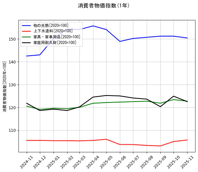 消費者物価指数の統計資料の他の光熱と上下水道料と家具・家事用品と家庭用耐久財の項目の1年間の推移を示すグラフ