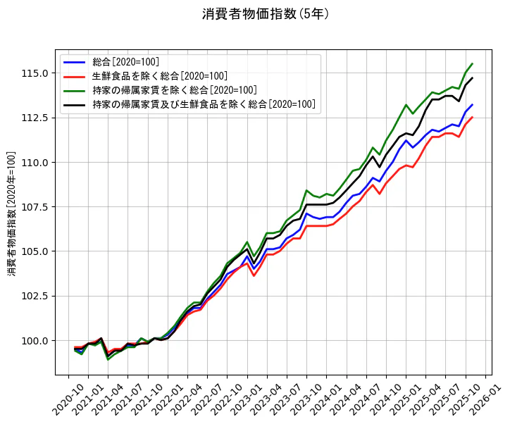 消費者物価指数の統計資料の総合と生鮮食品を除く総合と持家の帰属家賃を除く総合と持家の帰属家賃及び生鮮食品を除く総合の項目の5年間の推移を示すグラフ