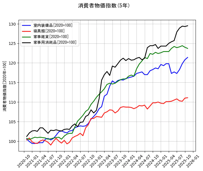 消費者物価指数の統計資料の室内装備品と寝具類と家事雑貨と家事用消耗品の項目の5年間の推移を示すグラフ