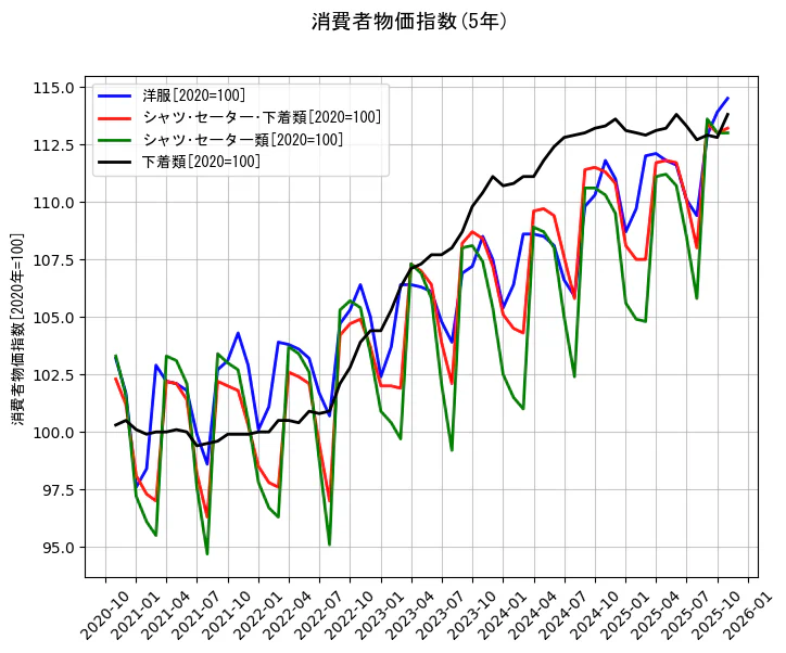 消費者物価指数の統計資料の洋服とシャツ･セーター･下着類とシャツ･セーター類と下着類の項目の5年間の推移を示すグラフ