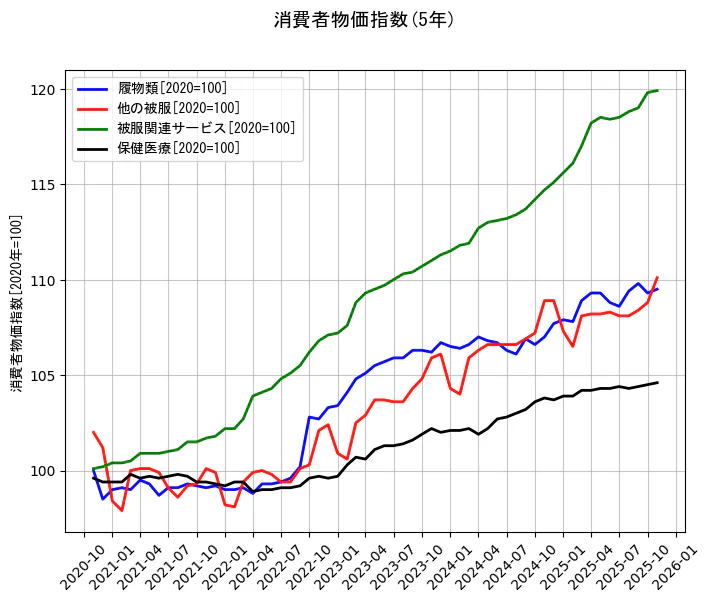 消費者物価指数の統計資料の履物類と他の被服と被服関連サービスと保健医療の項目の5年間の推移を示すグラフ