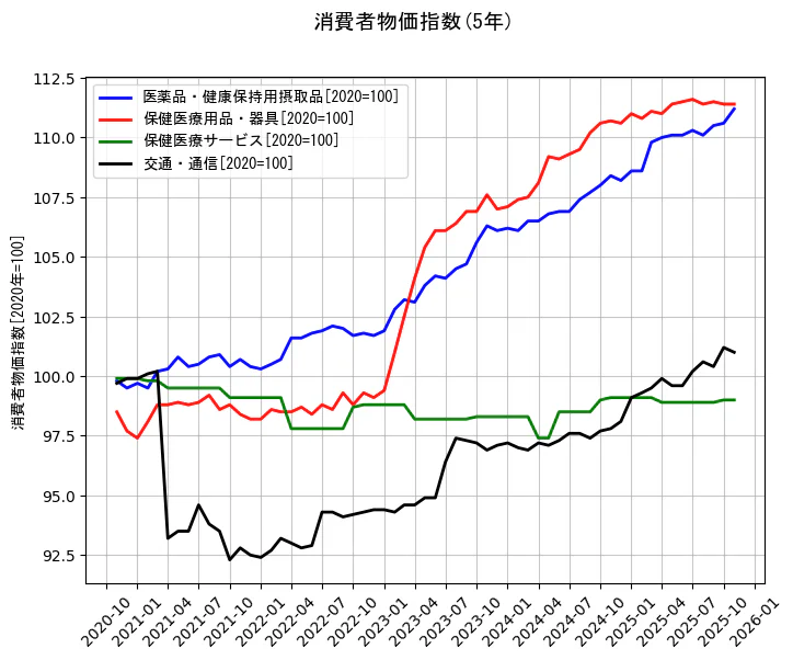 消費者物価指数の統計資料の医薬品・健康保持用摂取品と保健医療用品・器具と保健医療サービスと交通・通信の項目の5年間の推移を示すグラフ