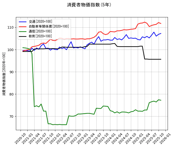 消費者物価指数の統計資料の交通と自動車等関係費と通信と教育の項目の5年間の推移を示すグラフ
