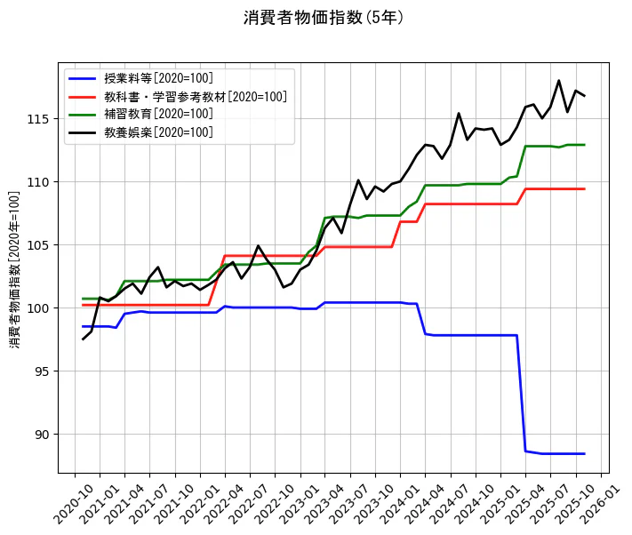 消費者物価指数の統計資料の授業料等と教科書・学習参考教材と補習教育と教養娯楽の項目の5年間の推移を示すグラフ