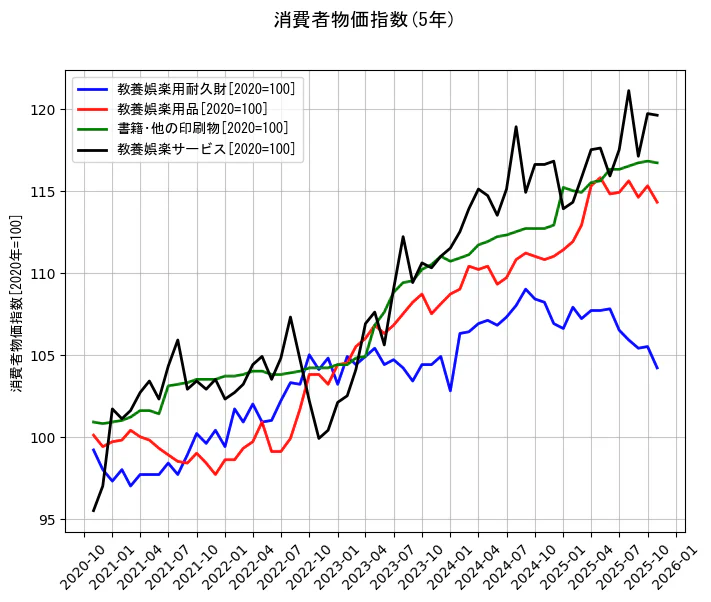 消費者物価指数の統計資料の教養娯楽用耐久財と教養娯楽用品と書籍･他の印刷物と教養娯楽サービスの項目の5年間の推移を示すグラフ