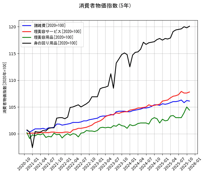 消費者物価指数の統計資料の諸雑費と理美容サービスと理美容用品と身の回り用品の項目の5年間の推移を示すグラフ