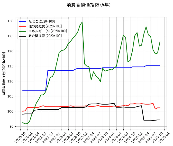 消費者物価指数の統計資料のたばこと他の諸雑費とエネルギー(b)と教育関係費の項目の5年間の推移を示すグラフ