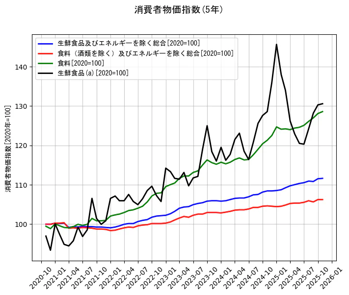 消費者物価指数の統計資料の生鮮食品及びエネルギーを除く総合と食料（酒類を除く）及びエネルギーを除く総合と食料と生鮮食品(a)の項目の5年間の推移を示すグラフ