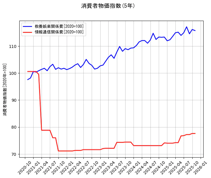 消費者物価指数の統計資料の教養娯楽関係費と情報通信関係費の項目の5年間の推移を示すグラフ