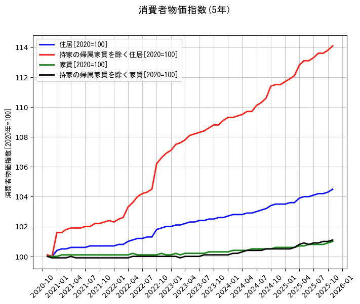 消費者物価指数の統計資料の住居と持家の帰属家賃を除く住居と家賃と持家の帰属家賃を除く家賃の項目の5年間の推移を示すグラフ