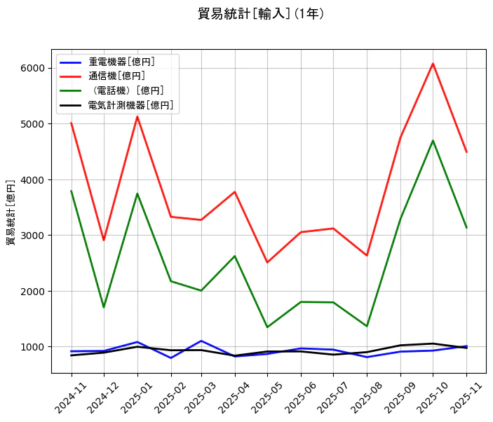 貿易統計の統計資料の重電機器と通信機と（電話機）と電気計測機器の項目の1年間の推移を示すグラフ