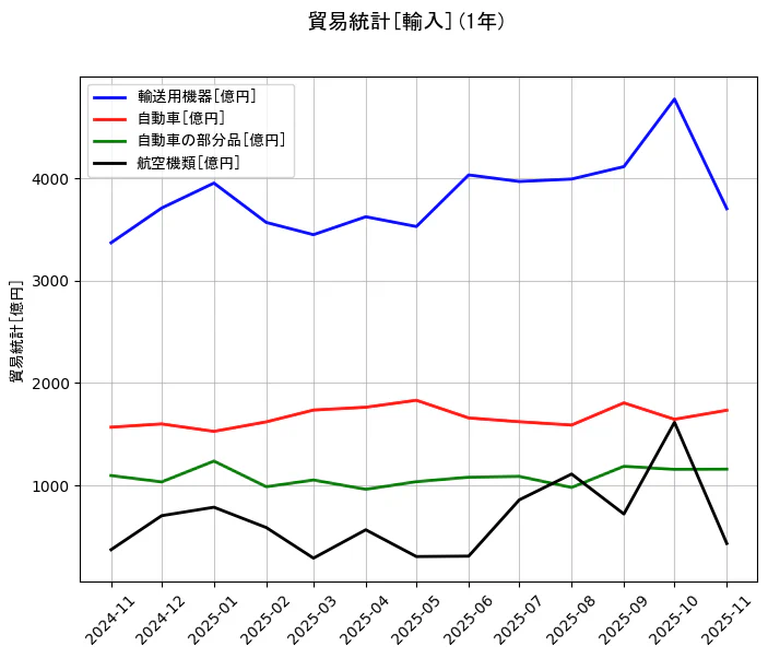 貿易統計の統計資料の輸送用機器と自動車と自動車の部分品と航空機類の項目の1年間の推移を示すグラフ