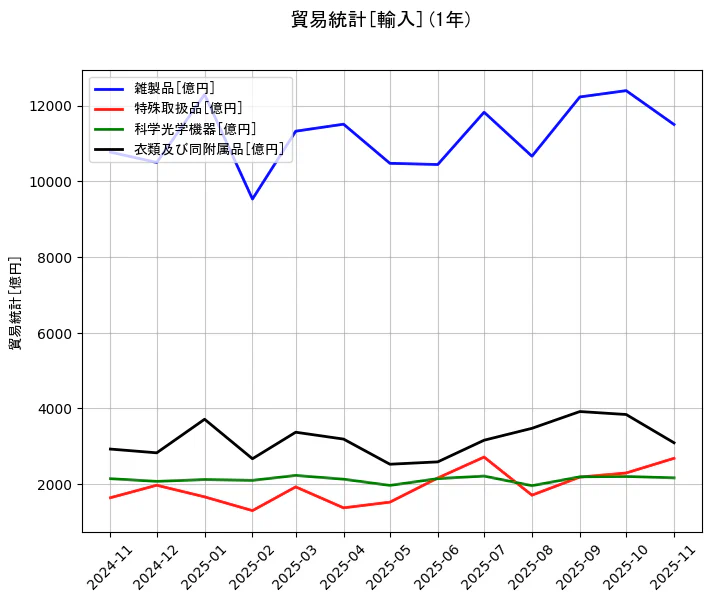 貿易統計の統計資料の雑製品と特殊取扱品と科学光学機器と衣類及び同附属品の項目の1年間の推移を示すグラフ