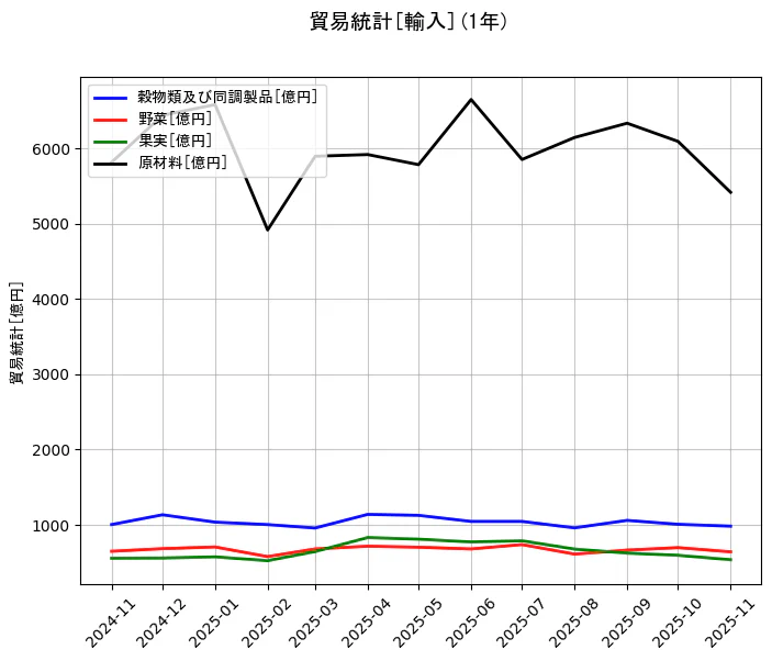 貿易統計の統計資料の穀物類及び同調製品と野菜と果実と原材料の項目の1年間の推移を示すグラフ