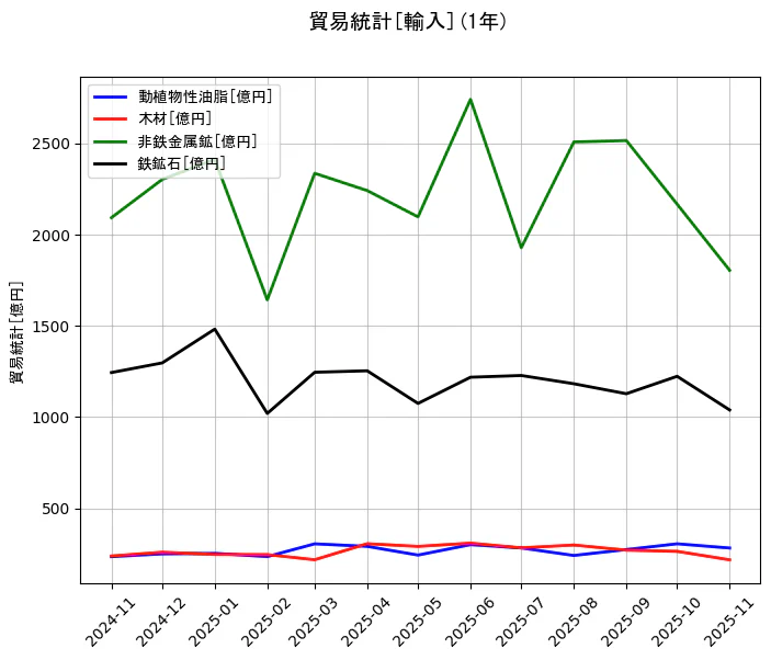 貿易統計の統計資料の動植物性油脂と木材と非鉄金属鉱と鉄鉱石の項目の1年間の推移を示すグラフ