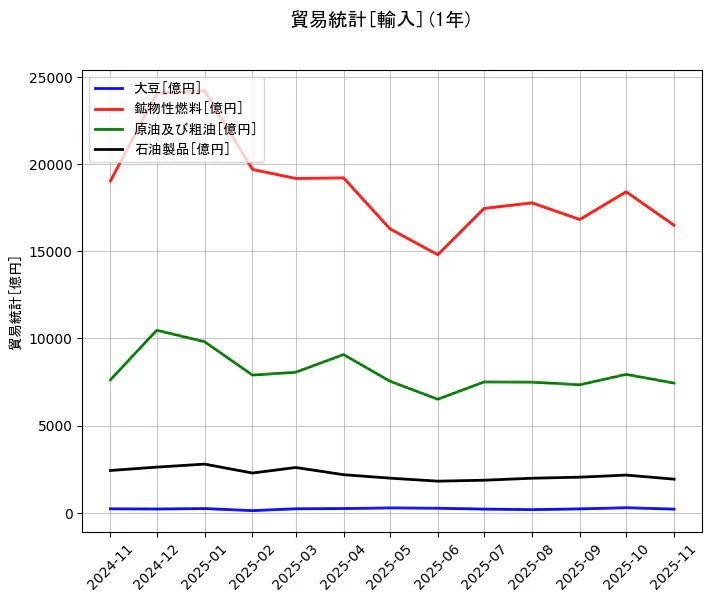 貿易統計の統計資料の大豆と鉱物性燃料と原油及び粗油と石油製品の項目の1年間の推移を示すグラフ