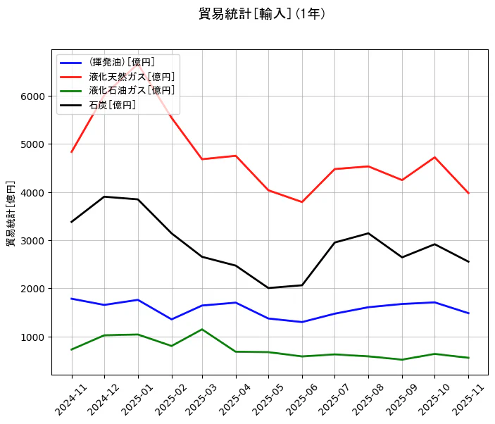 貿易統計の統計資料の(揮発油)と液化天然ガスと液化石油ガスと石炭の項目の1年間の推移を示すグラフ