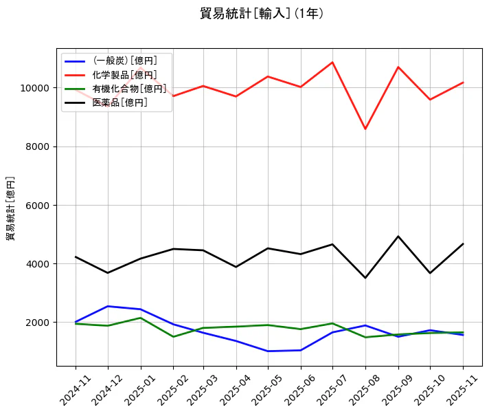 貿易統計の統計資料の(一般炭)と化学製品と有機化合物と医薬品の項目の1年間の推移を示すグラフ